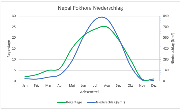 Nepal Pokara Diagramm Niederschlag